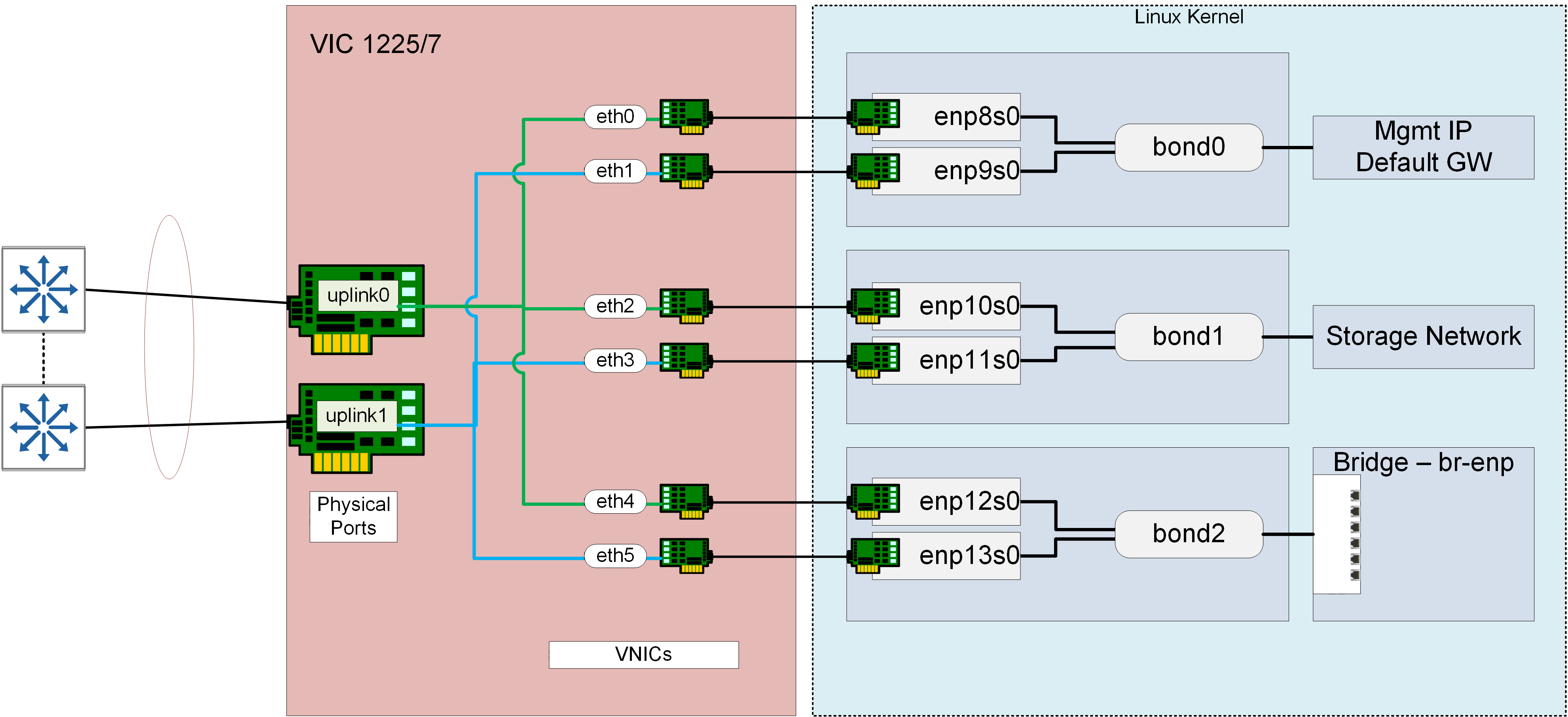 Подключение к cisco linux